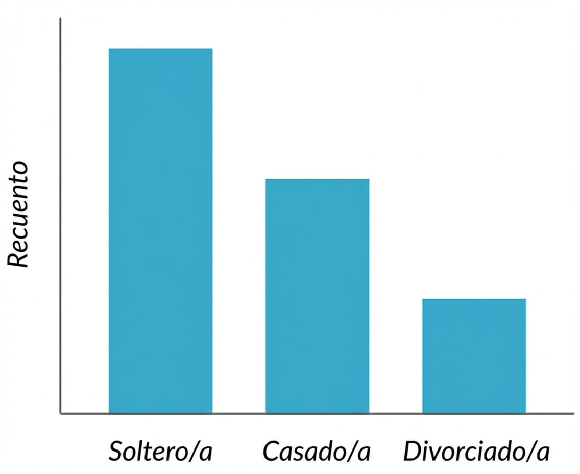 gráfico de barras con el recuento del estado civil