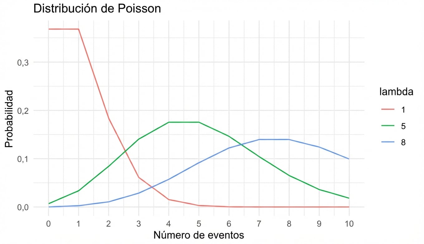 3 distribuciones de Poisson: una con lambda = 1, otra con lambda = 5 y otra con lambda = 8