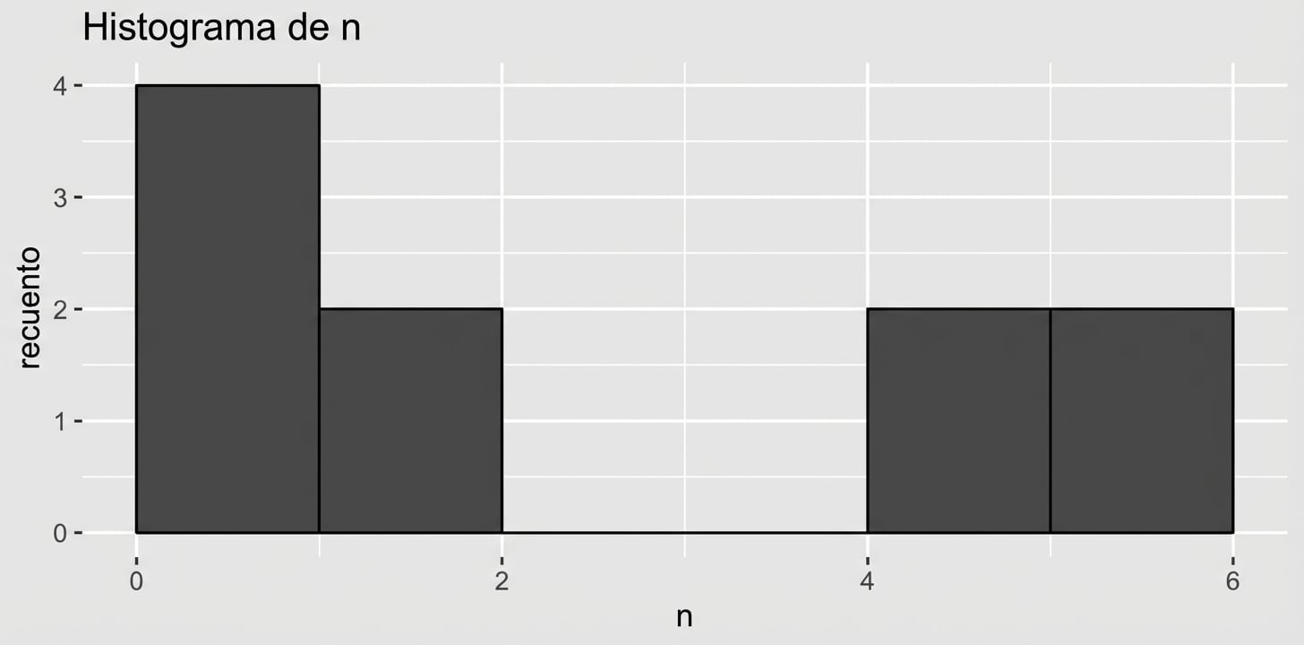 histograma de 10 tiradas