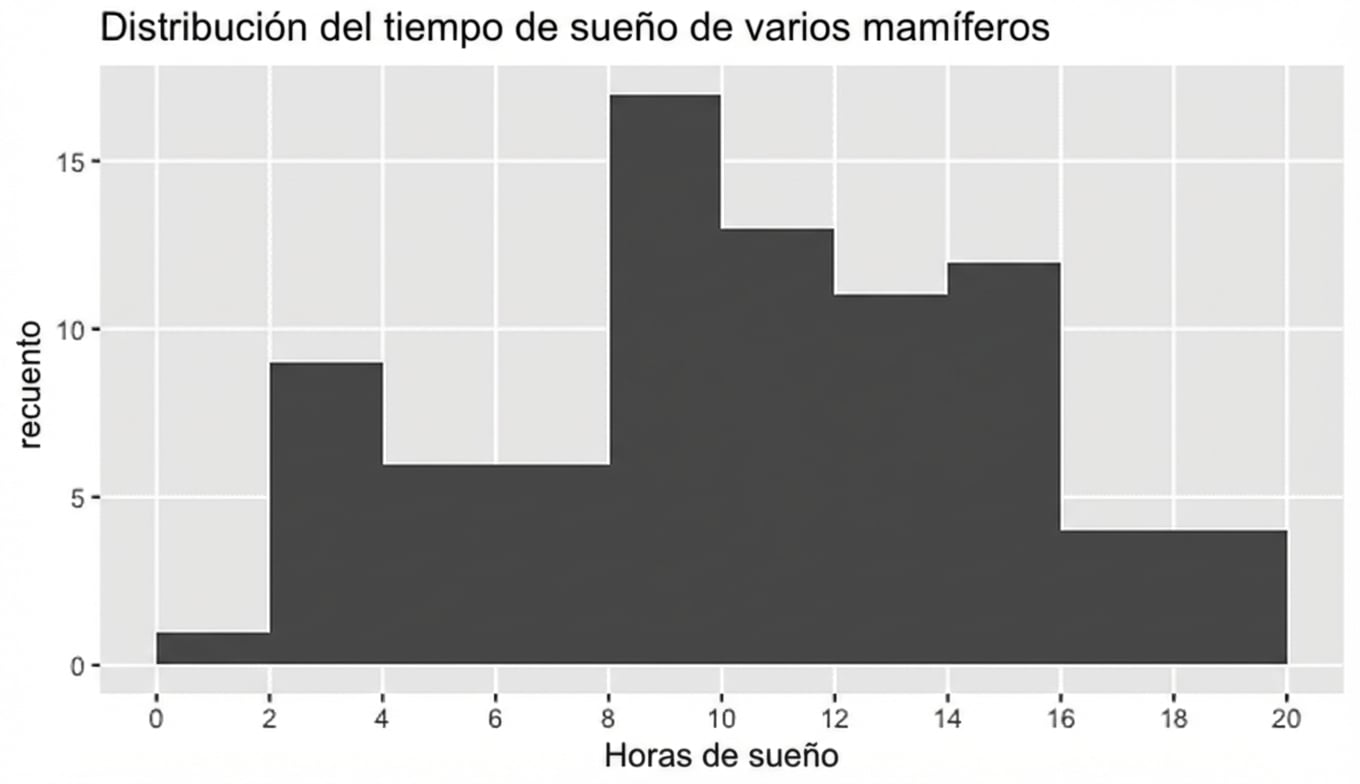 Histograma de los tiempos de sueño de los mamíferos