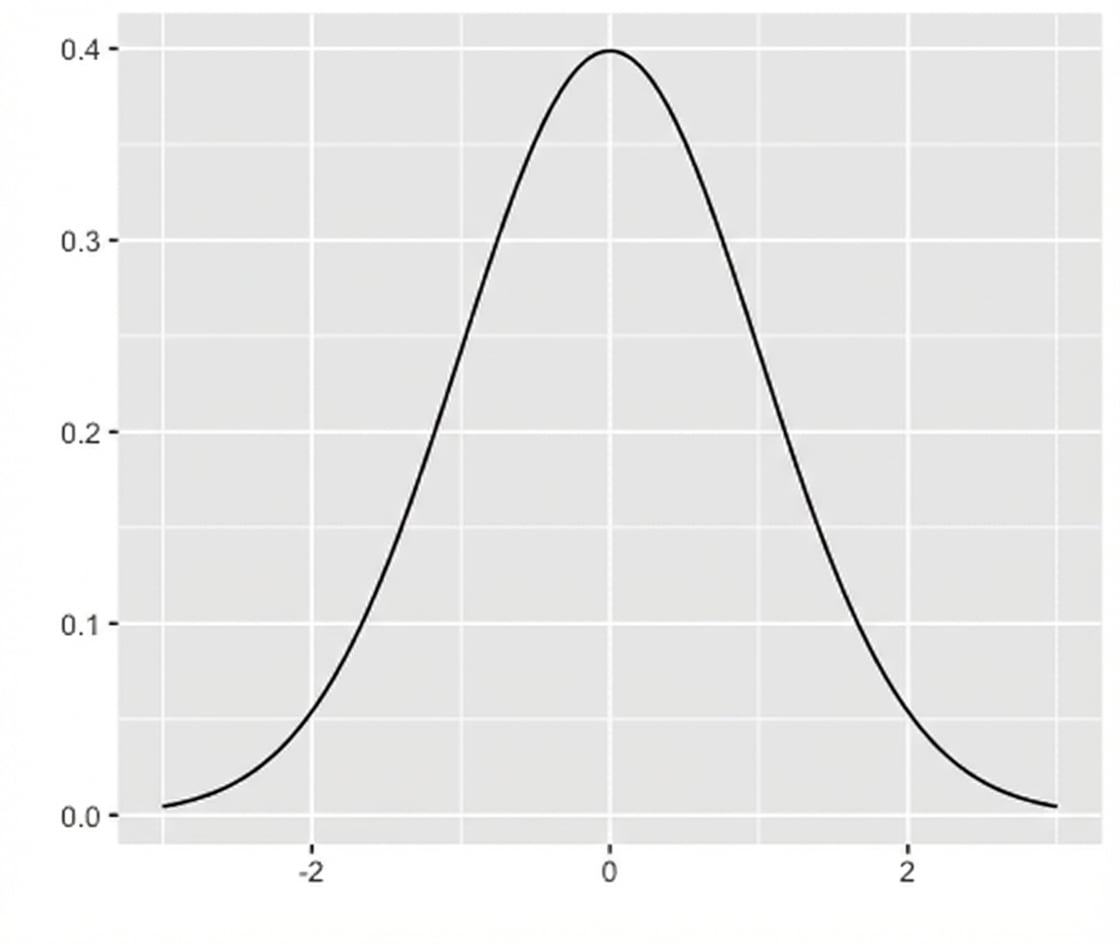 Gráfico de distribución normal