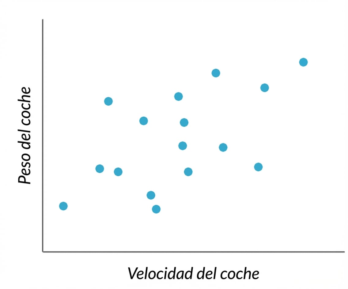 diagrama de dispersión de la velocidad del coche frente al peso del coche
