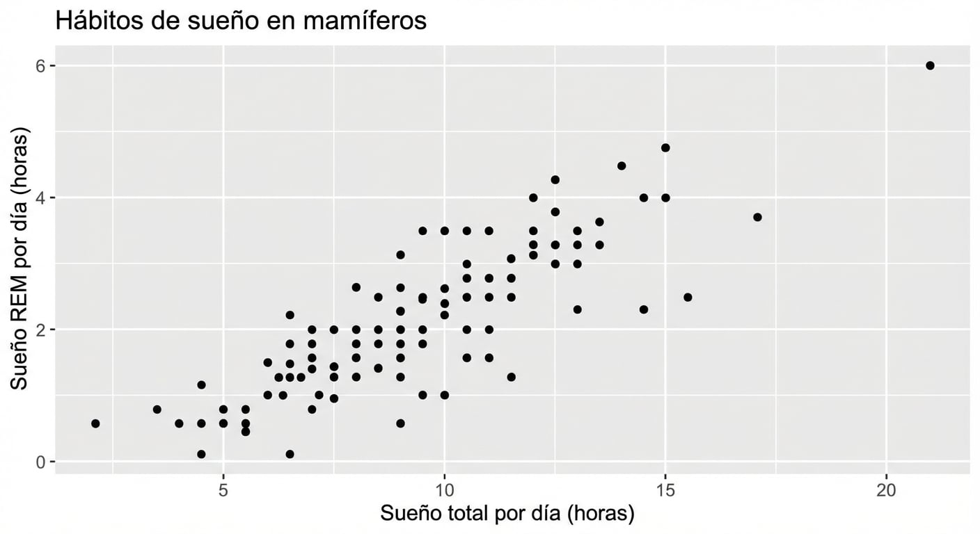 Gráfico de dispersión de los hábitos de sueño de los mamíferos que muestra el sueño total al día frente al sueño REM al día