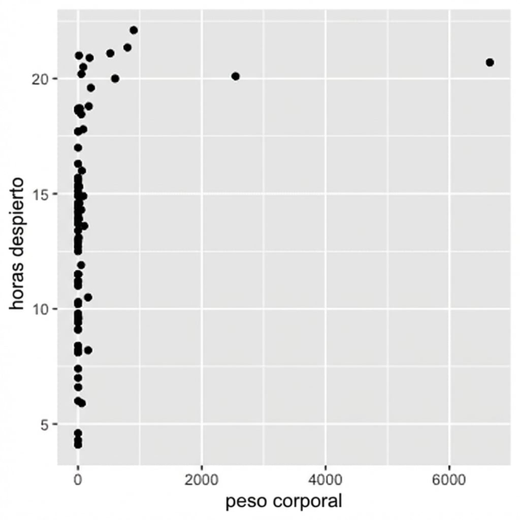 Gráfico de dispersión del peso corporal frente al tiempo de vigilia