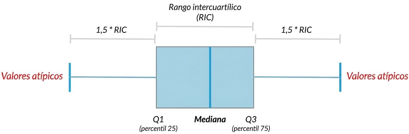 Diagrama de un diagrama de caja que muestra la mediana, los cuartiles y los valores atípicos