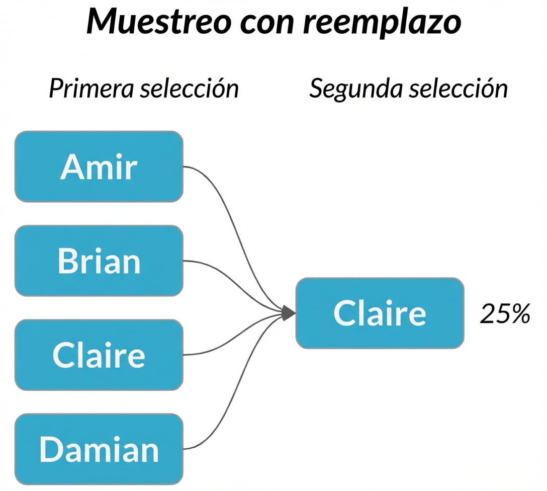 Las flechas de cada nombre de la primera columna apuntan a Claire en la segunda columna, con una probabilidad del 25 %.
