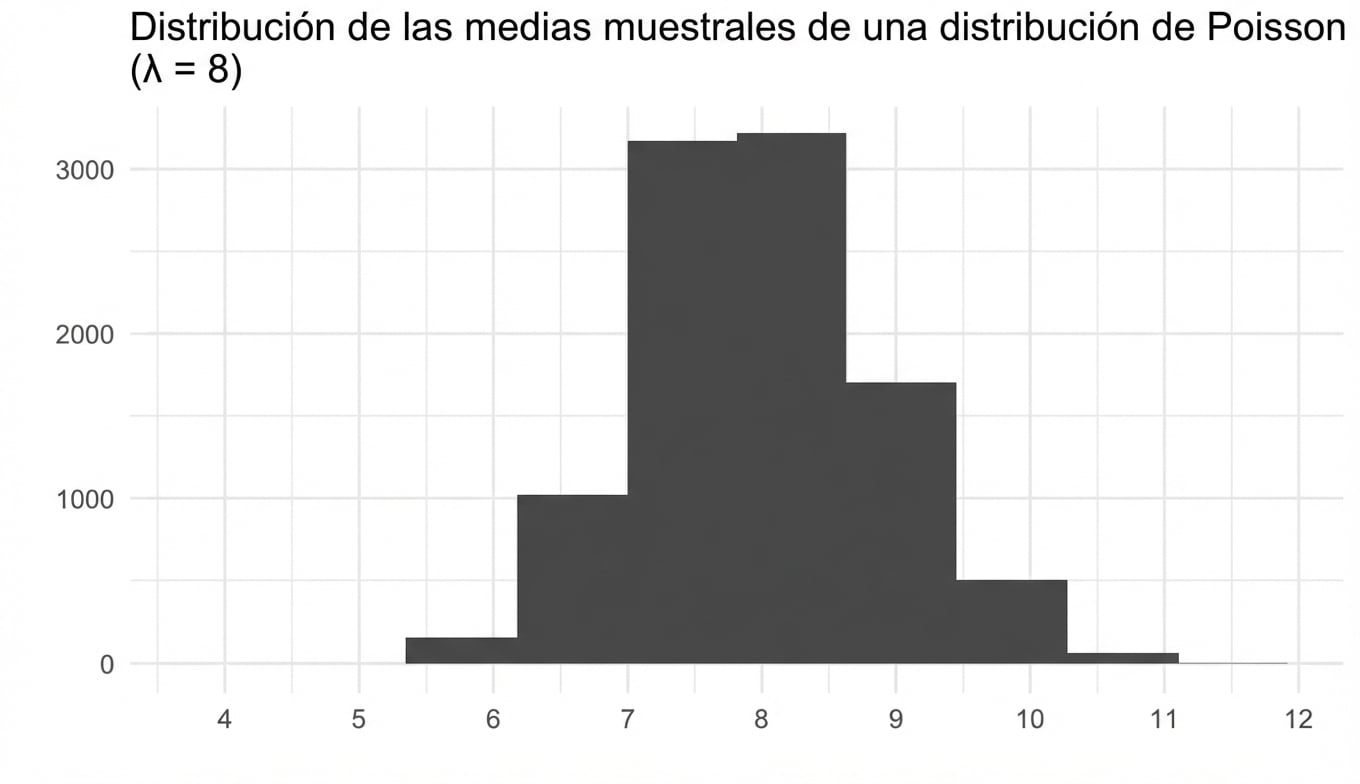 Distribución de las medias muestrales a partir de la distribución de Poisson con lambda = 8. Se parece a la distribución normal.