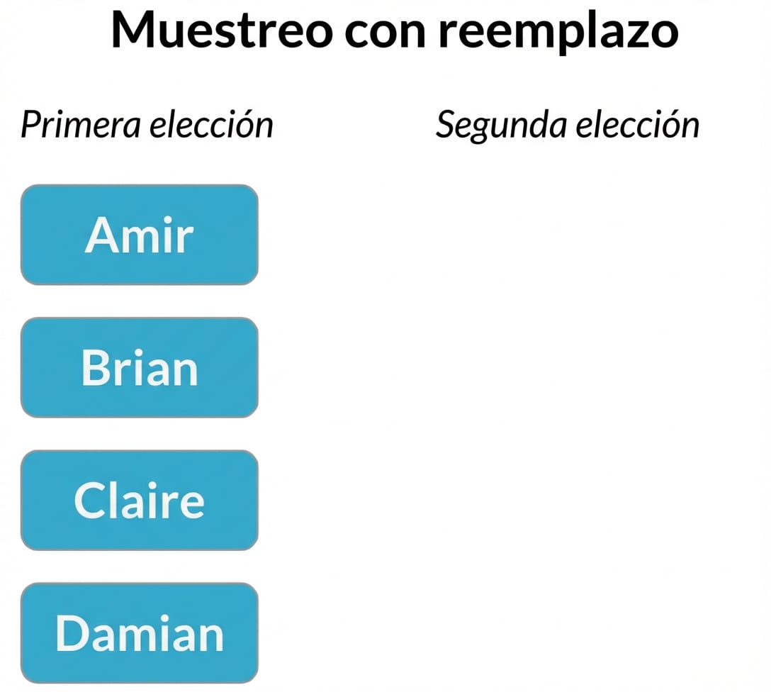 Hay dos columnas: la primera columna de selección contiene Amir, Brian, Claire, Damian. La segunda columna de selección está vacía.