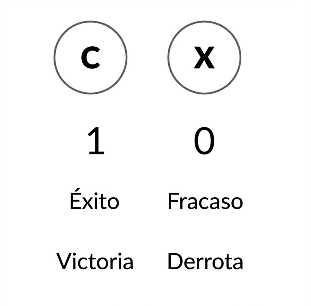 H y T, 1 y 0, acierto y fallo, ganar y perder