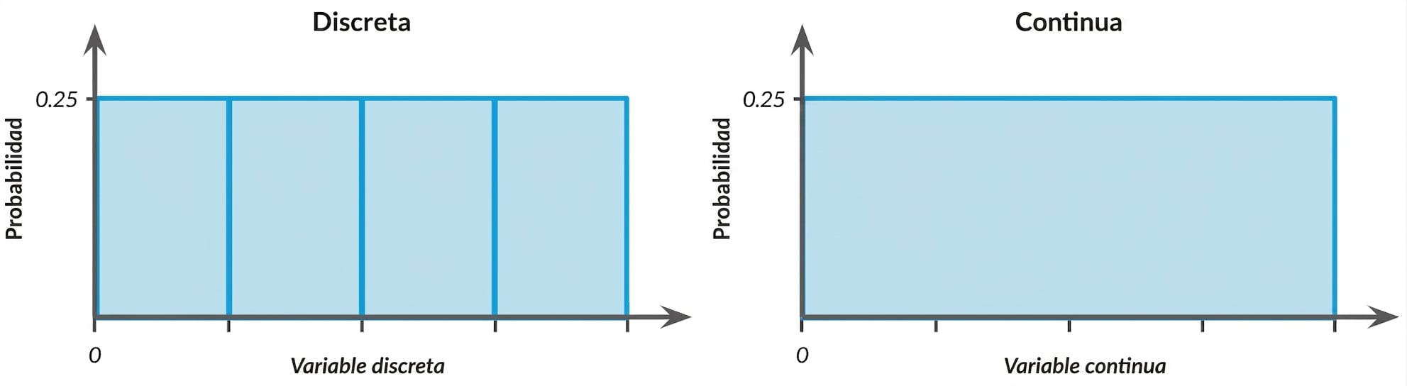 Ilustración de distribuciones uniformes discretas y continuas