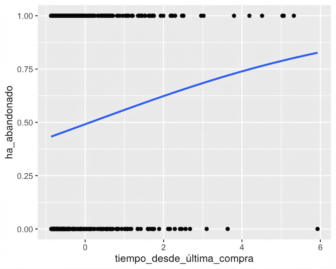 Diagrama de dispersión de churn frente al tiempo desde la última compra, con una curva logística.