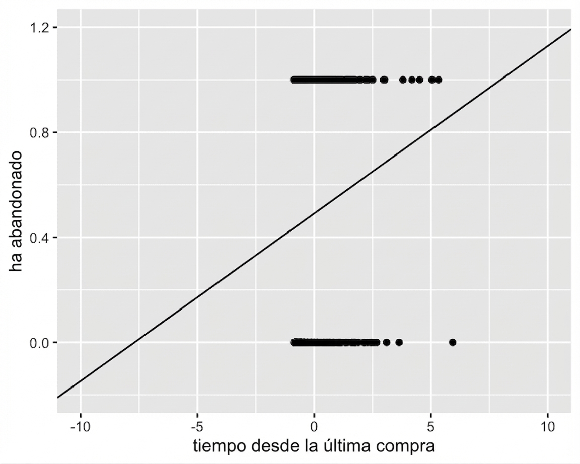 El diagrama de dispersión de si el cliente abandonó frente al tiempo desde la última compra. Los ejes están más alejados que antes, mostrando que la línea de tendencia baja de y = 0 y sube de y = 1, lo cual debería ser imposible.