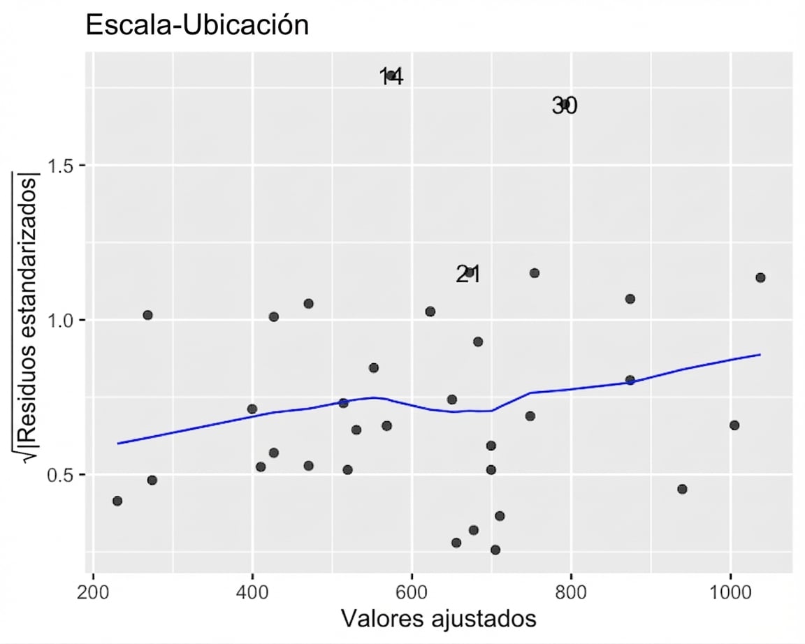 Diagrama de dispersión de las raíces cuadradas de los residuales estandarizados del modelo de besugo frente a los valores ajustados, con una línea LOESS. La línea sube ligeramente al aumentar los ajustados.