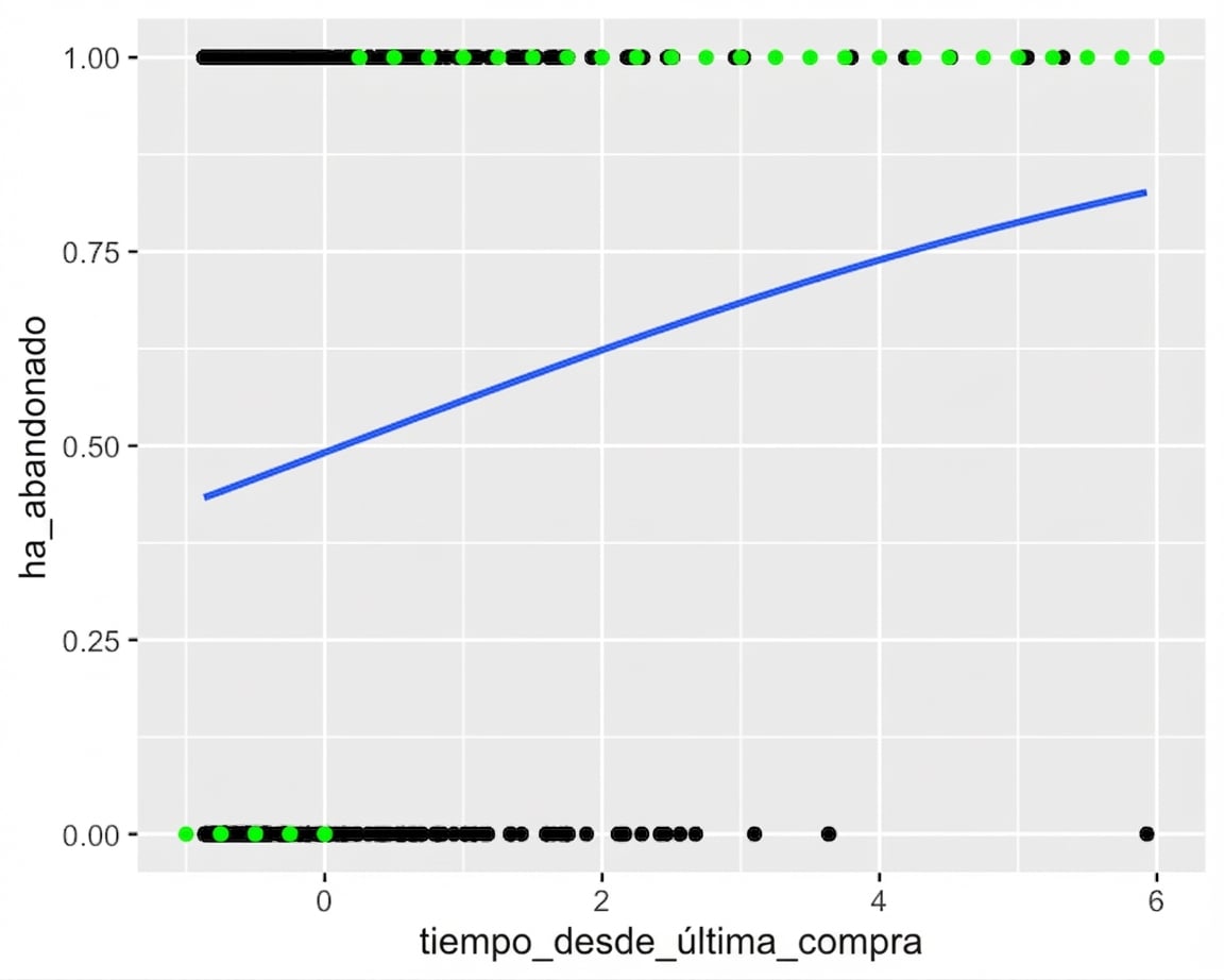 Diagrama de dispersión de churn frente al tiempo desde la última compra, con una curva logística. El gráfico está anotado con los resultados más probables. Con poco tiempo desde la última compra, lo más probable es no churn. Con mucho tiempo, lo más probable es churn.
