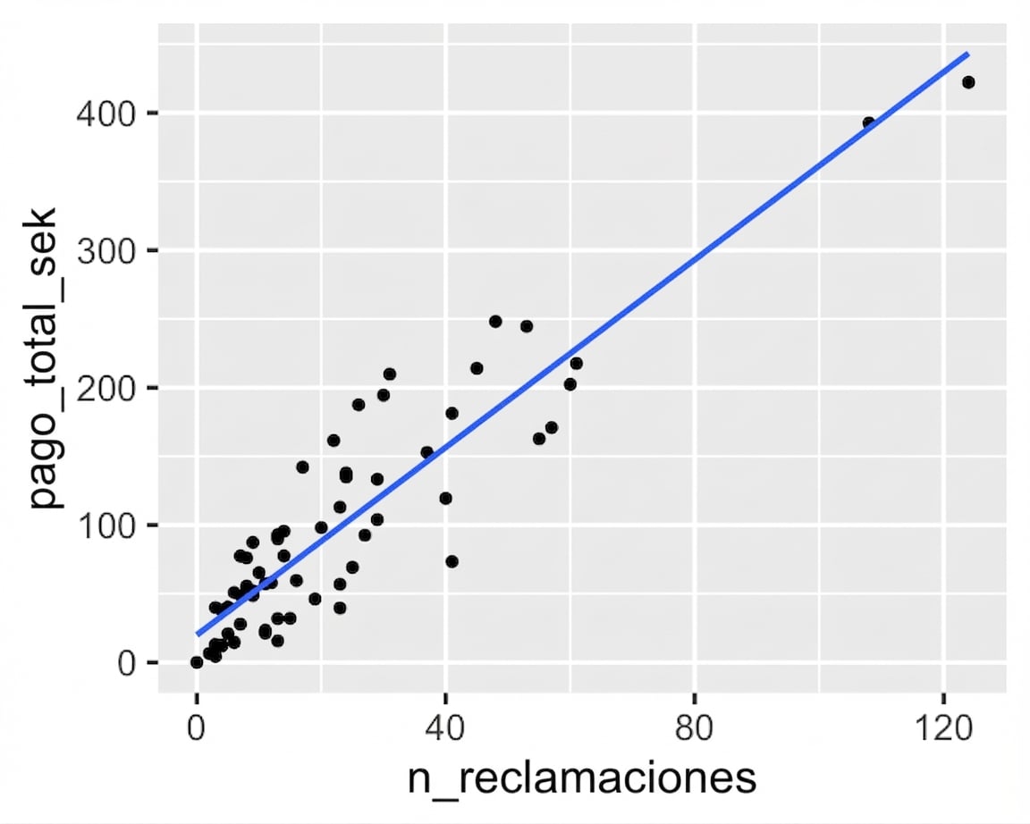 Diagrama de dispersión de pago total frente a número de siniestros con línea de tendencia lineal. El pago aumenta linealmente al crecer los siniestros.