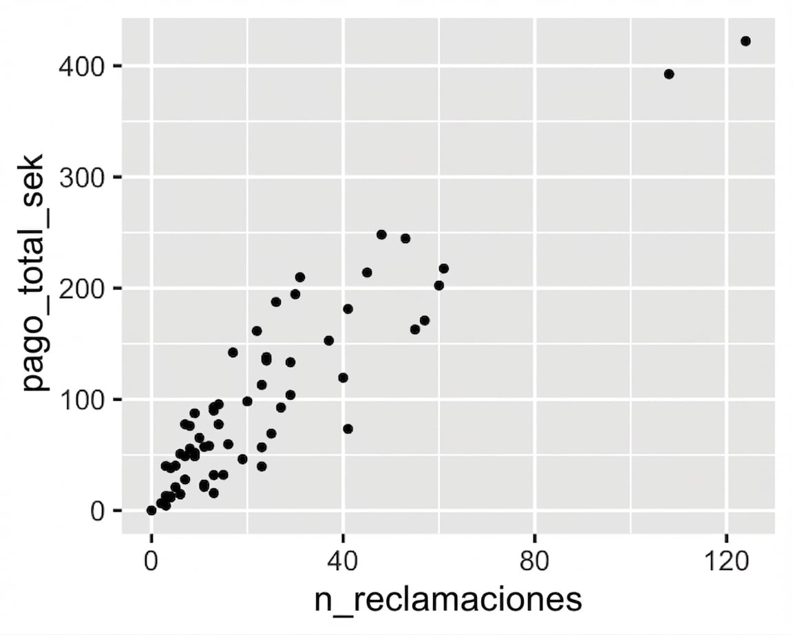 Diagrama de dispersión del pago total frente al número de siniestros. El pago aumenta al aumentar los siniestros.