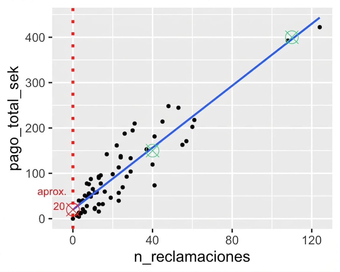 Diagrama de dispersión de pago total frente a número de siniestros, con dos puntos en la línea de tendencia: uno en 1500 coronas y 40 siniestros; otro en 3500 coronas y 100 siniestros.