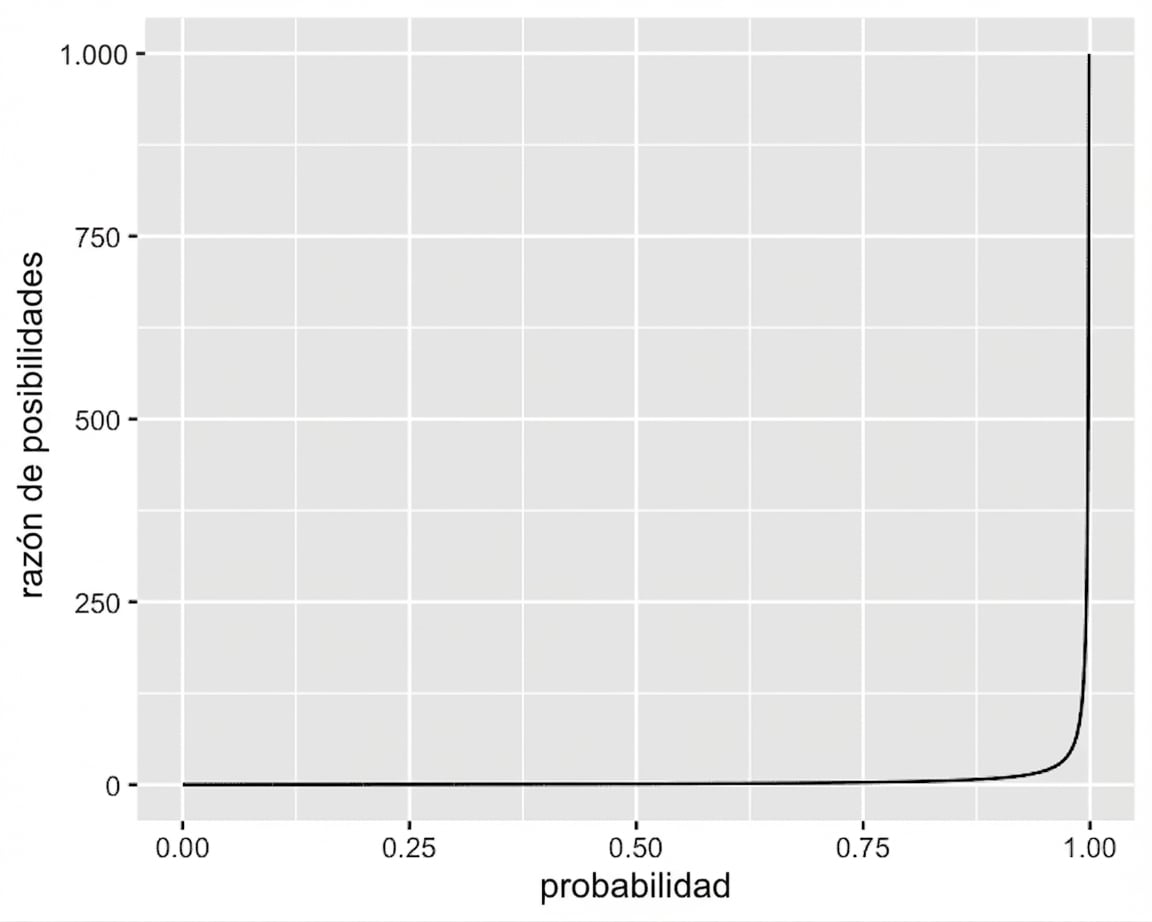 Gráfico de línea de la razón de momios frente a la probabilidad. La curva crece asintóticamente hasta infinito cuando la probabilidad tiende a 1.