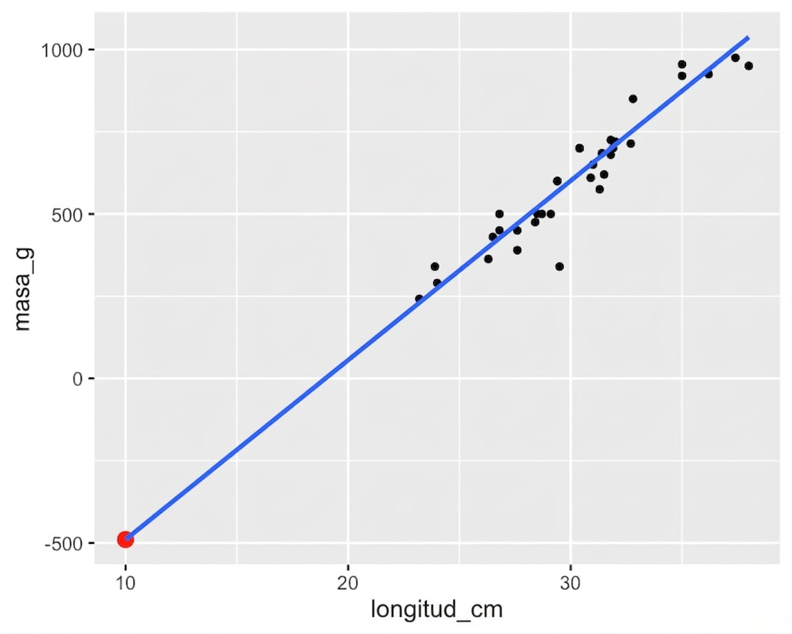 scatter-bream-mass-vs-length-extrapolate.png