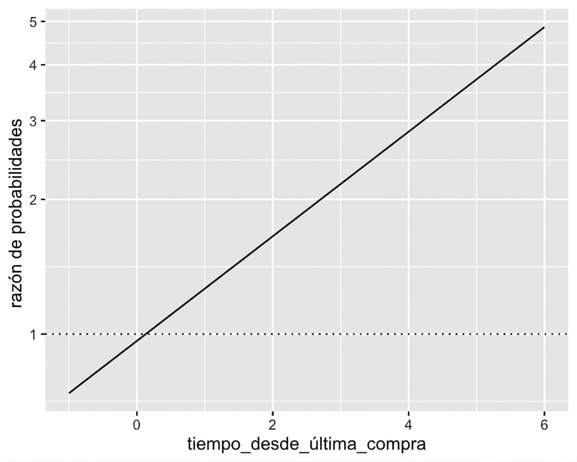 El gráfico de línea de la razón de momios frente al tiempo desde la última compra, con una línea en razón de momios = 1. El eje Y usa escala logarítmica, lo que hace que la línea de momios sea lineal.
