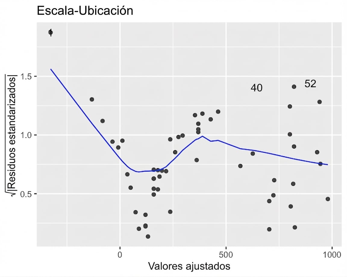 Diagrama de dispersión de las raíces cuadradas de los residuales estandarizados del modelo de perca frente a los valores ajustados, con una línea LOESS. La línea sube y baja varias veces al aumentar los ajustados.