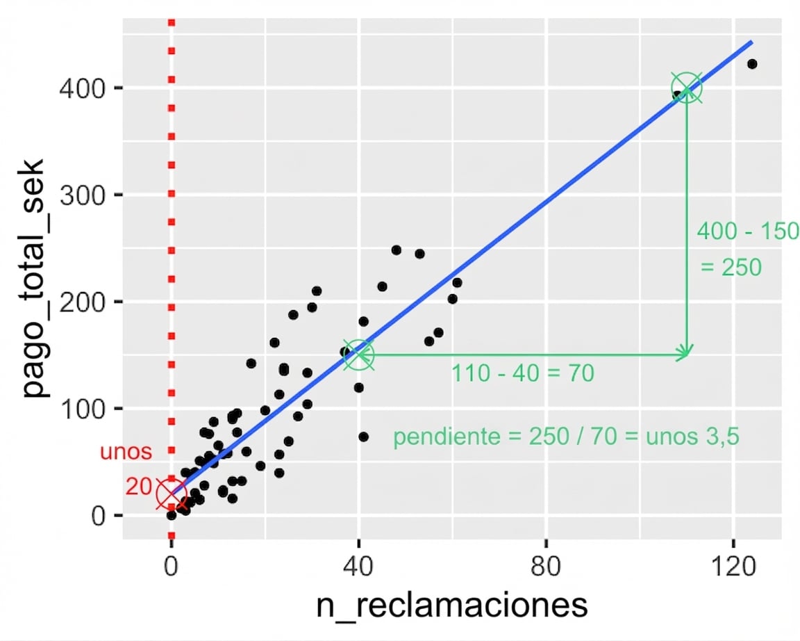 Diagrama de dispersión de pago total frente a número de siniestros, con el cociente entre la diferencia de pago y la diferencia en siniestros: 2000 dividido por 60 es ~33.