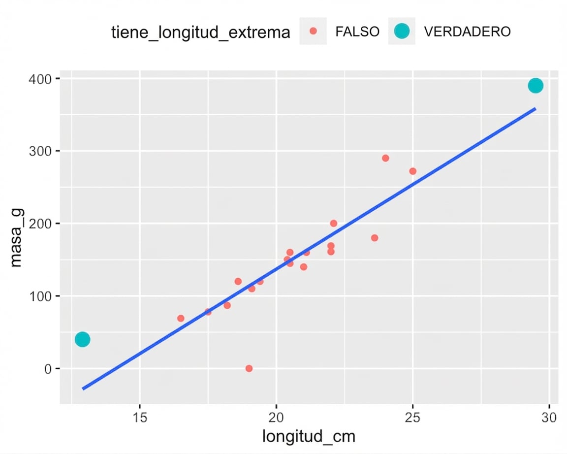 Diagrama de dispersión de masas de rutilo frente a longitudes, con línea de tendencia. La mayoría de puntos son rojos, pero uno muy corto y otro muy largo están en cian.