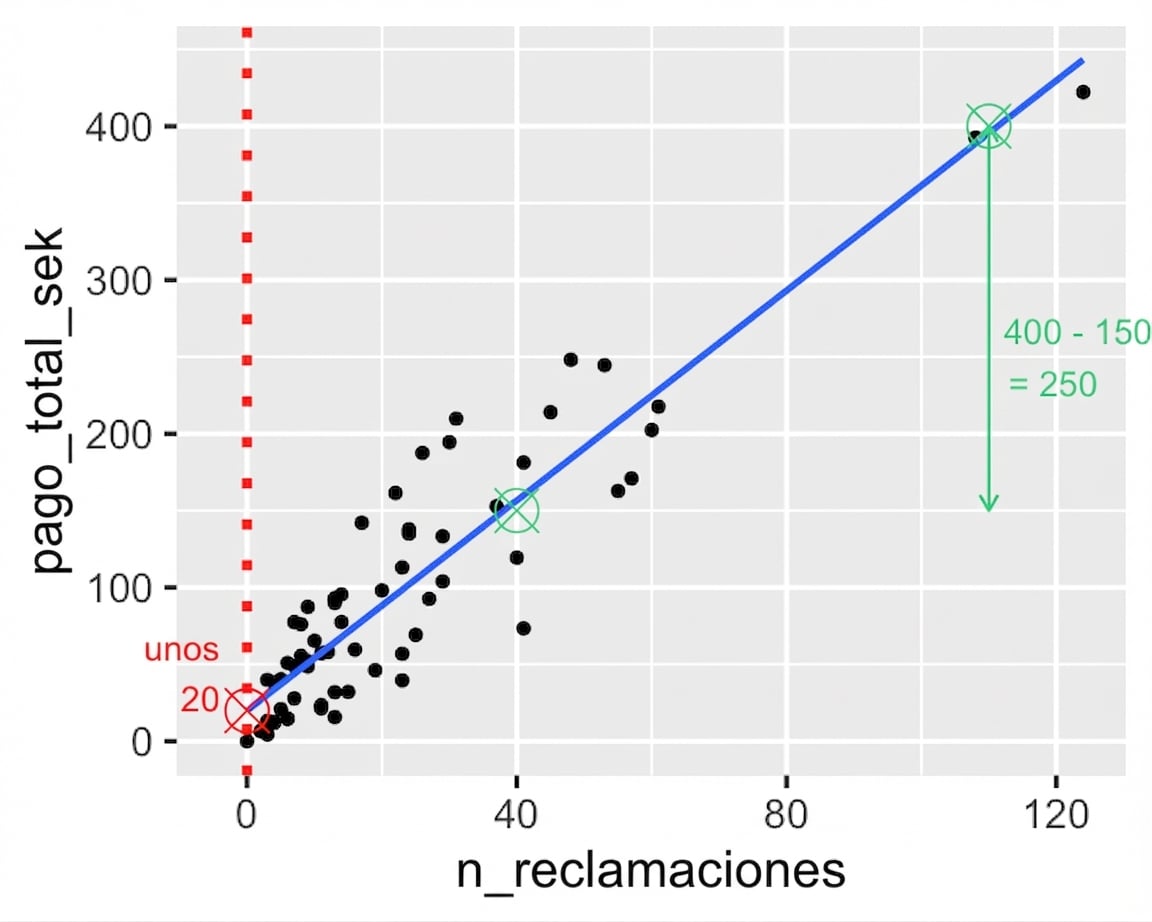 Diagrama de dispersión de pago total frente a número de siniestros, con la diferencia de pago entre dos puntos: 3500 coronas menos 1500 coronas son 2000 coronas.