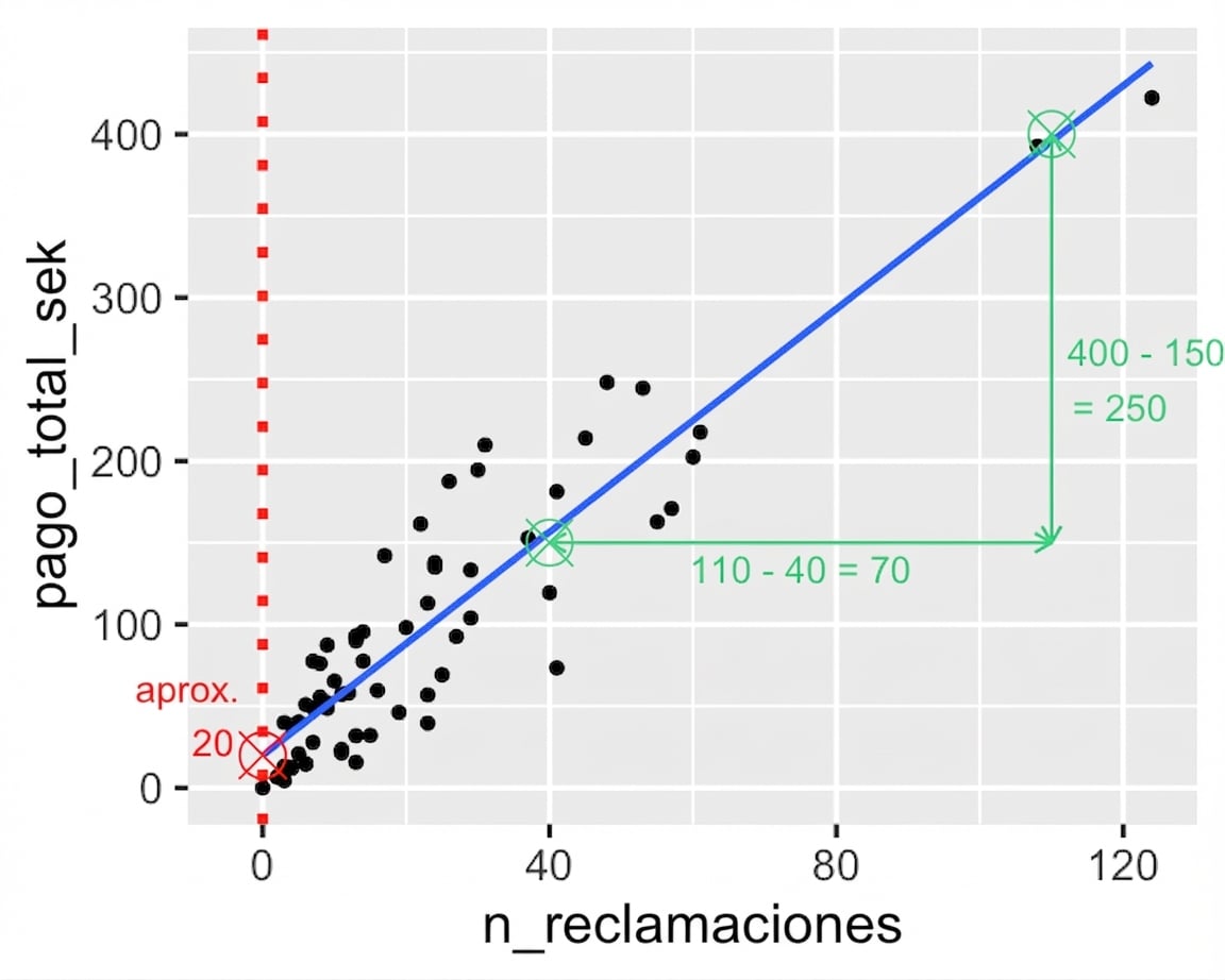 Diagrama de dispersión de pago total frente a número de siniestros, con la diferencia en número de siniestros entre dos puntos: 100 menos 40 son 60.