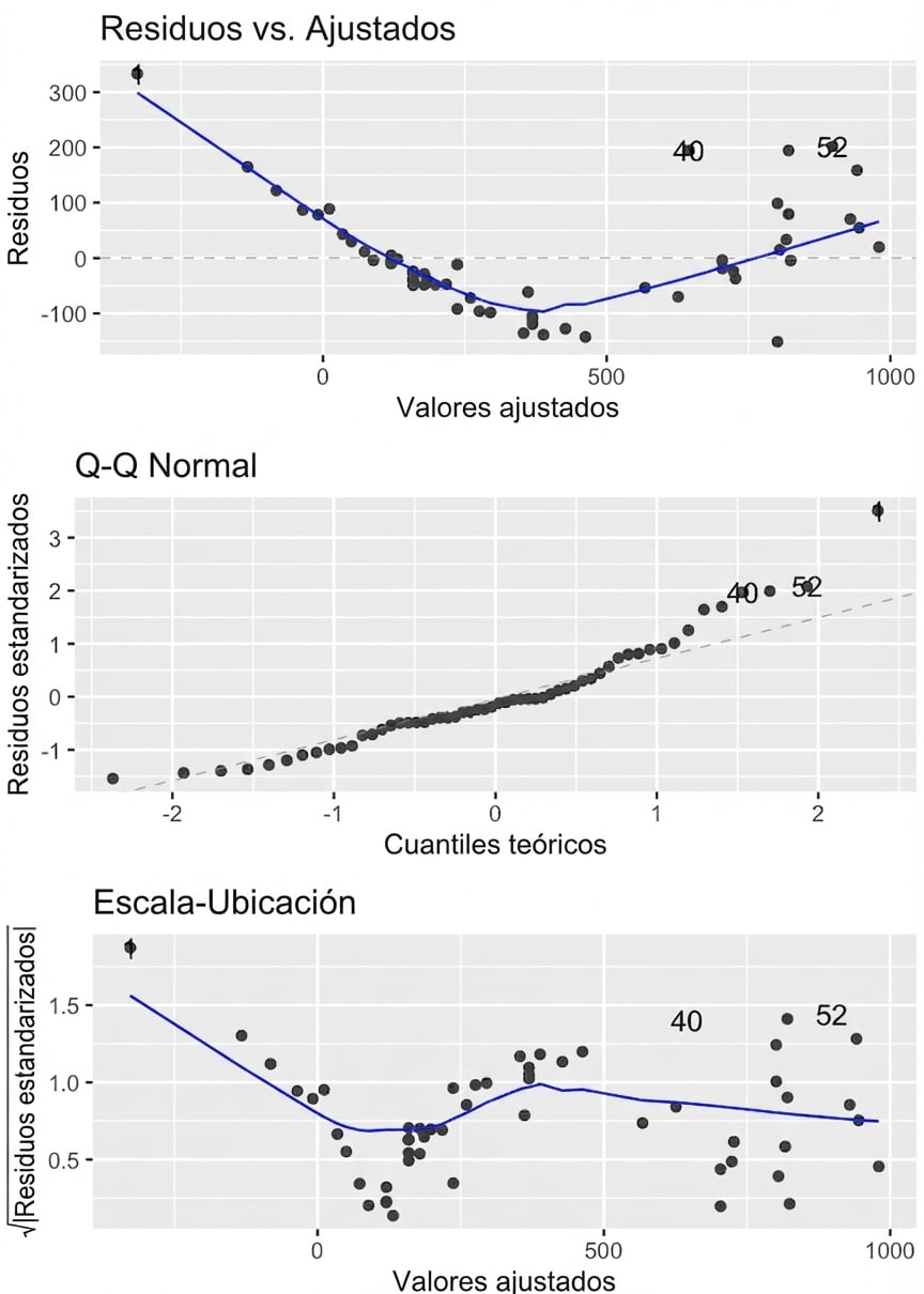 Los tres gráficos de diagnóstico del modelo de perca en una sola figura con tres paneles.