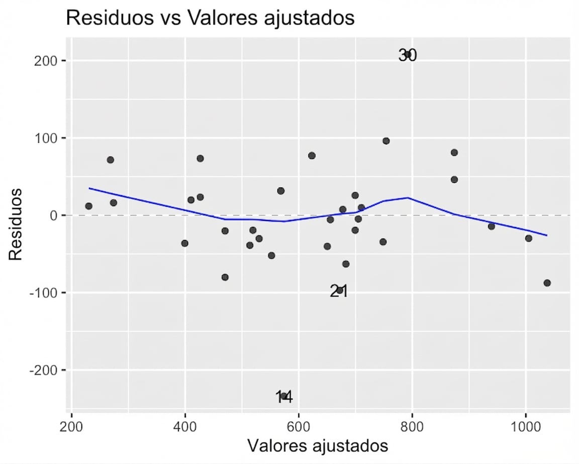 Diagrama de dispersión de los residuales del modelo de besugo frente a los valores ajustados, con línea LOESS. La línea se mantiene cerca del eje x.