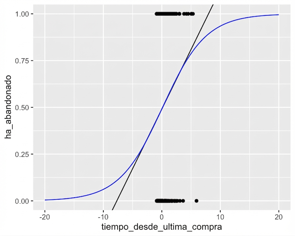 El diagrama de dispersión de si el cliente abandonó frente al tiempo desde la última compra, con ambas líneas de tendencia. Los ejes están más alejados que antes, mostrando que la curva logística nunca sale del rango de abandono de 0 a 1.