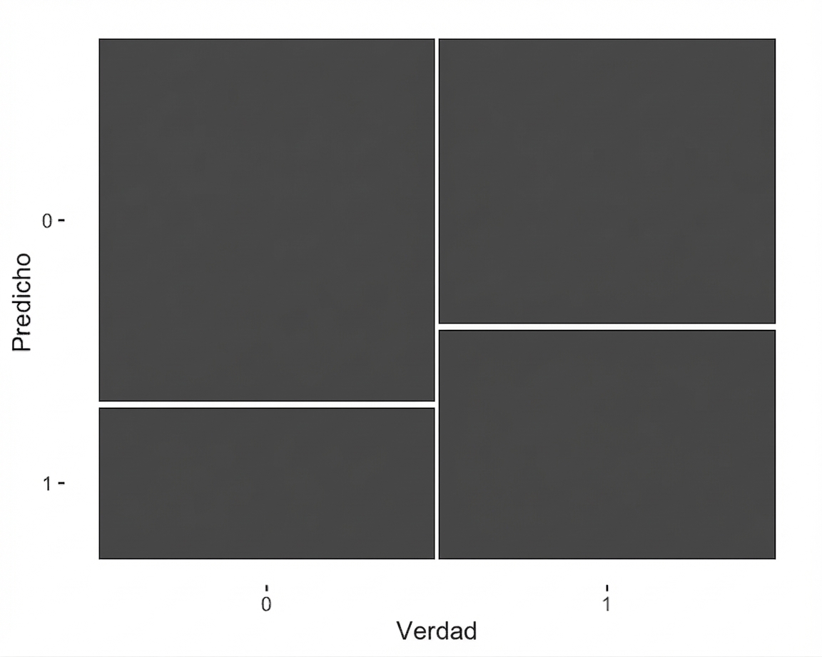 Un diagrama mosaico de los resultados del modelo churn vs. recency. Hay 200 observaciones para churn verdadero y no churn verdadero, así que cada columna tiene el mismo ancho.
