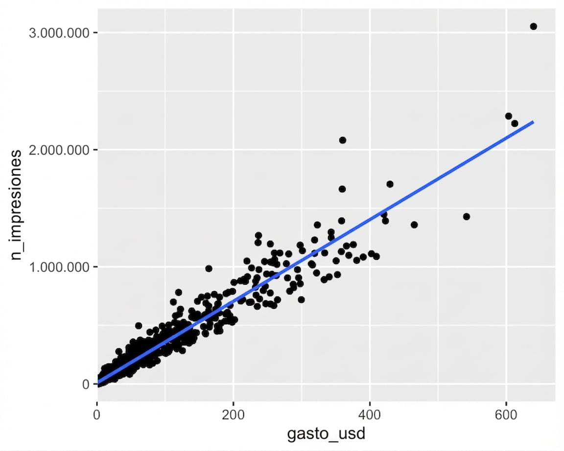 Diagrama de dispersión de impresiones vs. gasto en anuncios, con línea de tendencia. La mayoría de puntos se amontonan abajo a la izquierda.