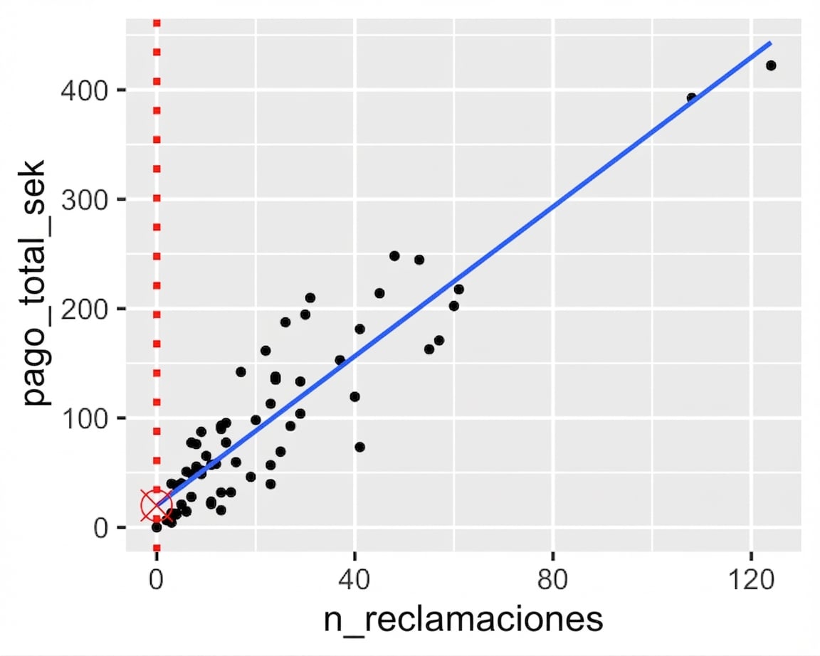 Diagrama de dispersión de pago total frente a número de siniestros, con el punto donde la línea de tendencia cruza el eje y.
