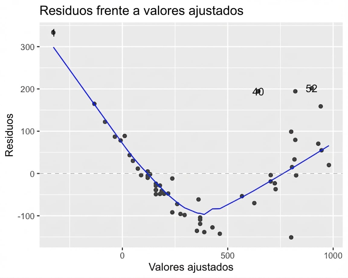 Diagrama de dispersión de los residuales del modelo de perca frente a los valores ajustados, con línea LOESS. La línea forma una V.