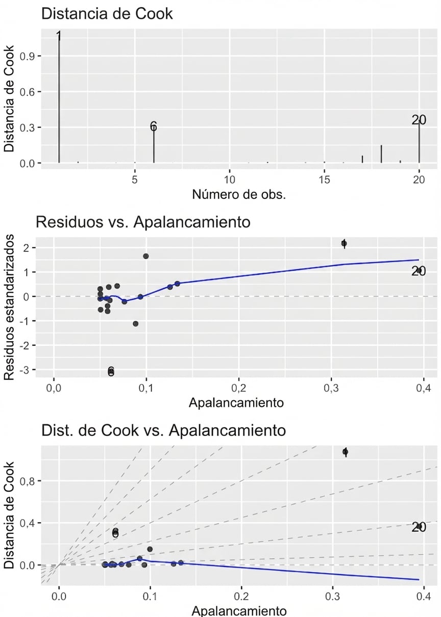Tres gráficos diagnósticos del modelo de rutilo, en tres paneles.