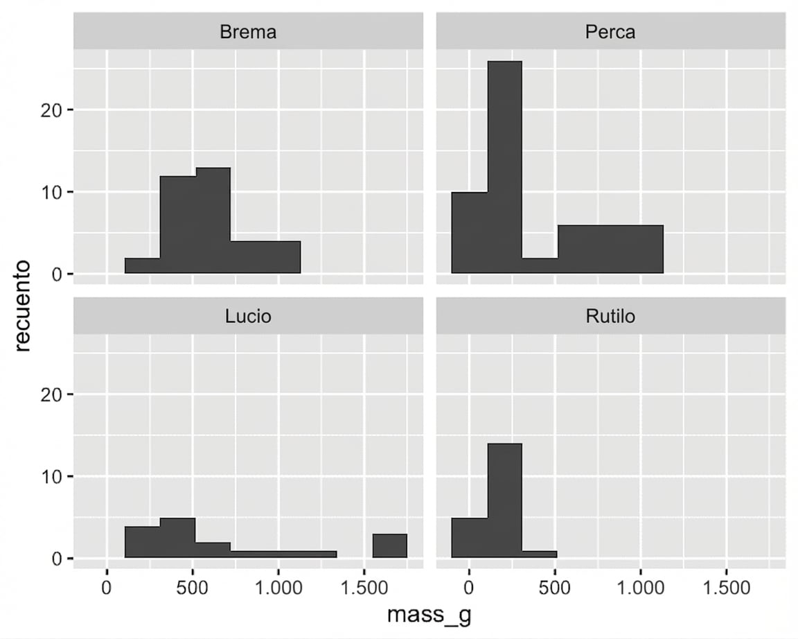 Histograma facetado de recuentos de peces según su peso. Cada panel es una especie: bream, perch, pike o roach.