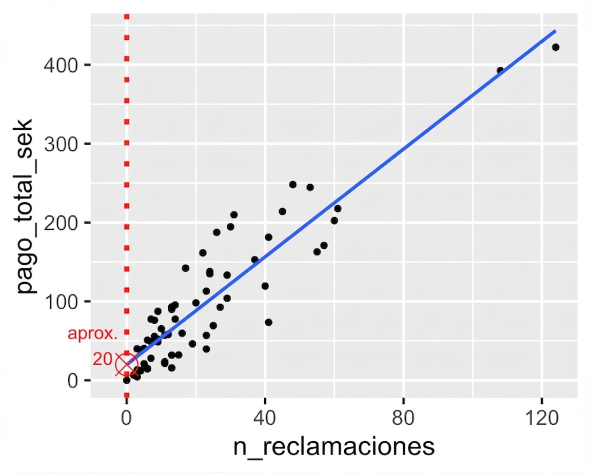 Diagrama de dispersión de pago total frente a número de siniestros, con el valor cuando el número de siniestros es cero.