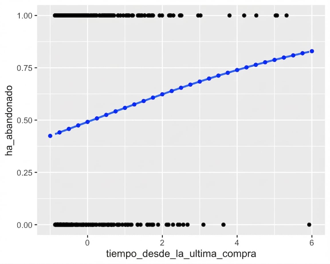 Diagrama de dispersión de churn frente al tiempo desde la última compra, con una curva logística. El gráfico está anotado con los resultados de predict(), que siguen exactamente la curva.
