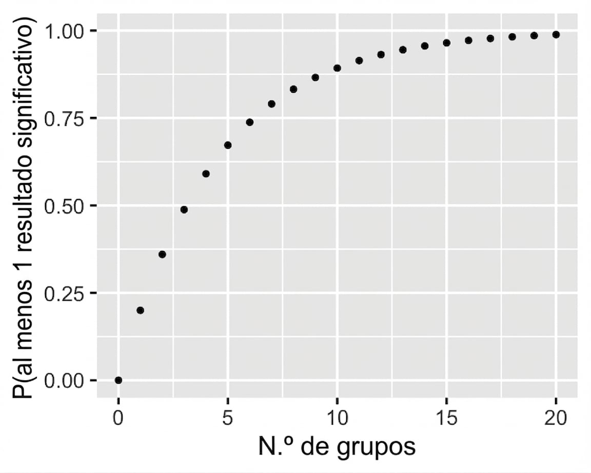 Gráfico de dispersión que muestra la probabilidad de obtener ≥1 resultado significativo vs. número de grupos. Al aumentar los grupos, crece la probabilidad de tener ≥1 resultado significativo.