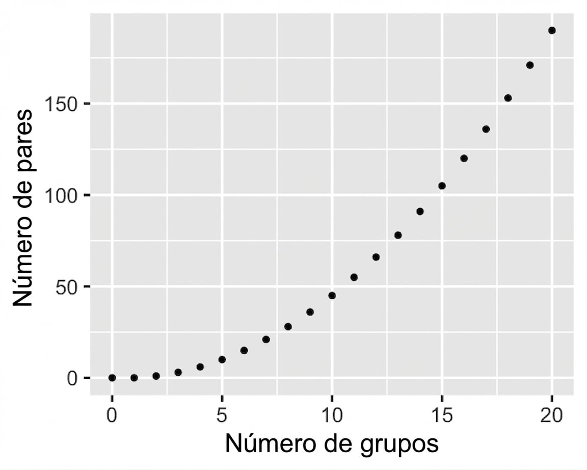 Gráfico de dispersión que muestra número de pares vs. número de grupos. Al aumentar los grupos, los pares crecen de forma cuadrática.