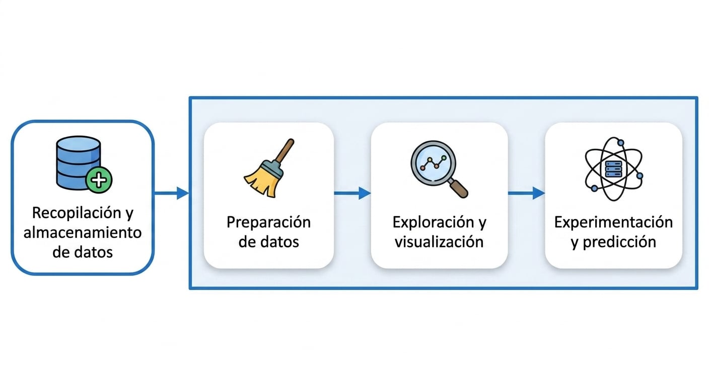 la preparación de los datos, la exploración y la experimentación se encierran juntos en un círculo