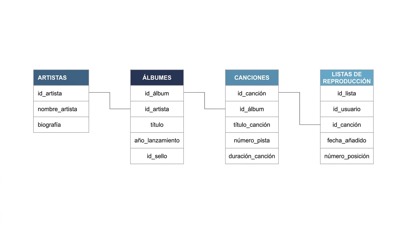 la tabla de listas de reproducción está conectada a la tabla de canciones mediante la clave única de canción