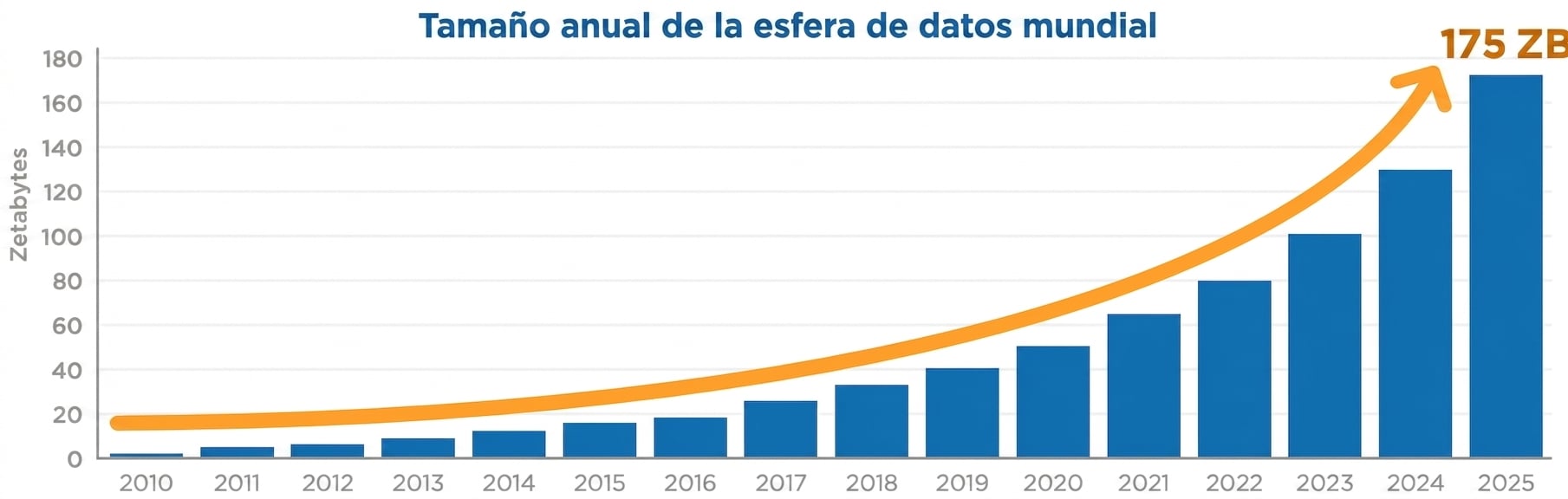 gráfico de crecimiento de big data
