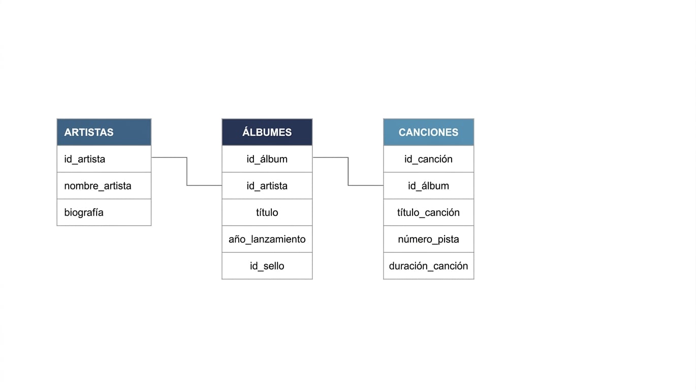 la tabla álbumes está conectada a la tabla canciones mediante la clave única álbum