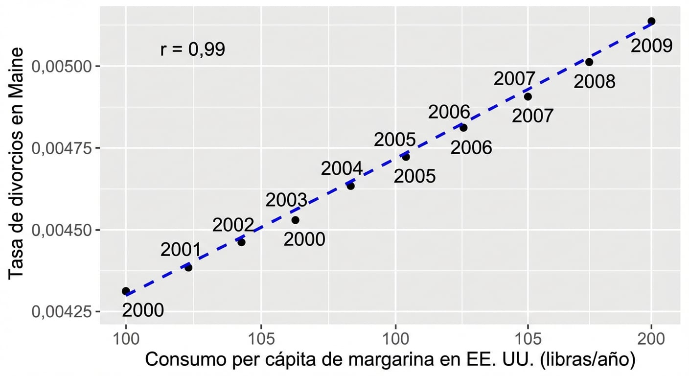 Diagrama de dispersión del consumo de margarina per cápita en EE. UU frente a la tasa de divorcios en Maine. Las variables están muy correlacionadas, con un coeficiente de correlación de 0,99