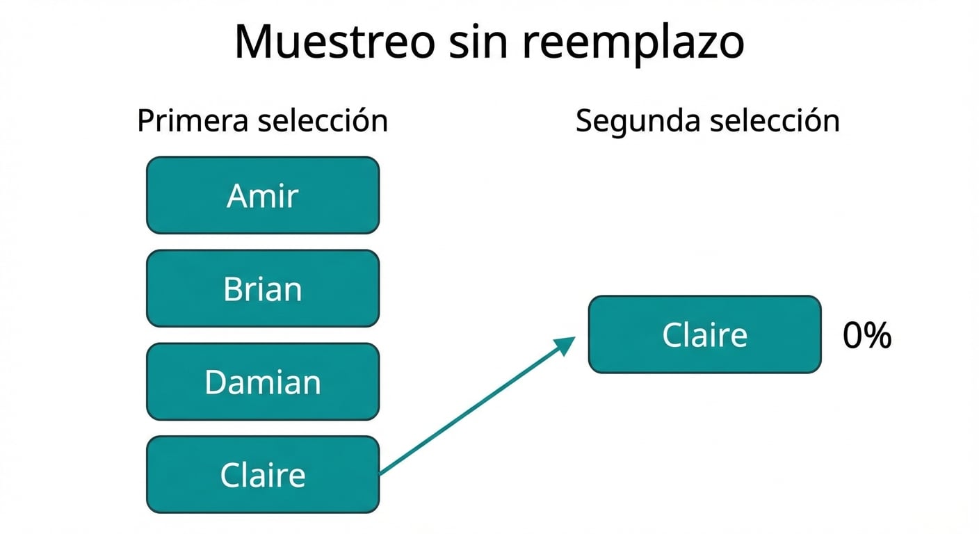 Claire en la primera columna señala a Claire en la segunda columna con una probabilidad del 0 %.
