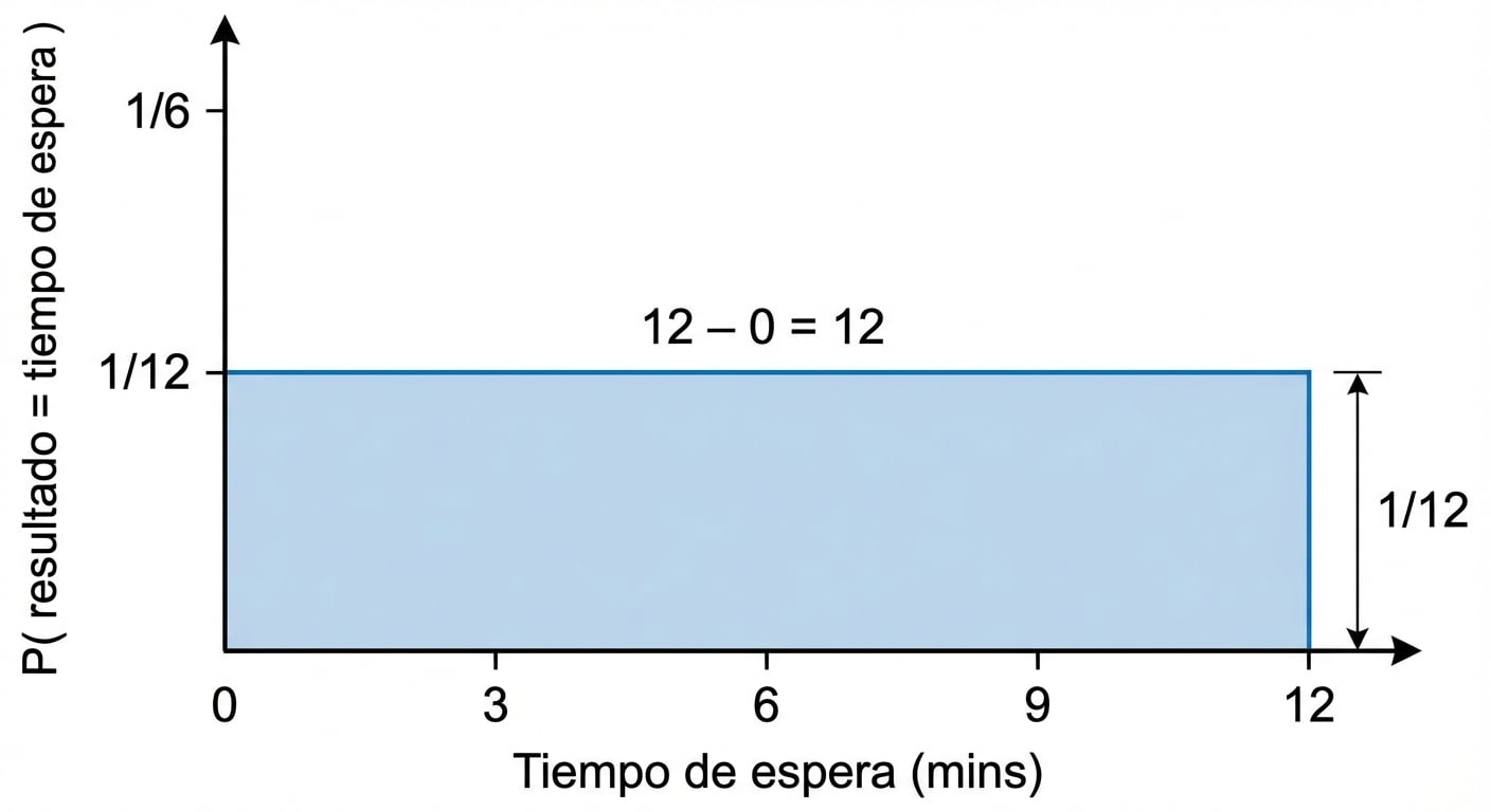 Anchura de la distribución = 1, altura = 1/12