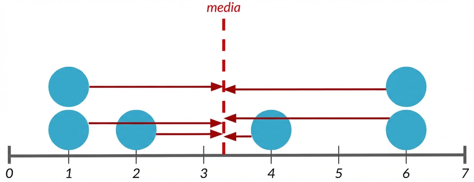 Un gráfico de puntos de 7 puntos de datos con una línea roja en el centro que representa la media. Se dibujan flechas entre cada punto y la línea media.
